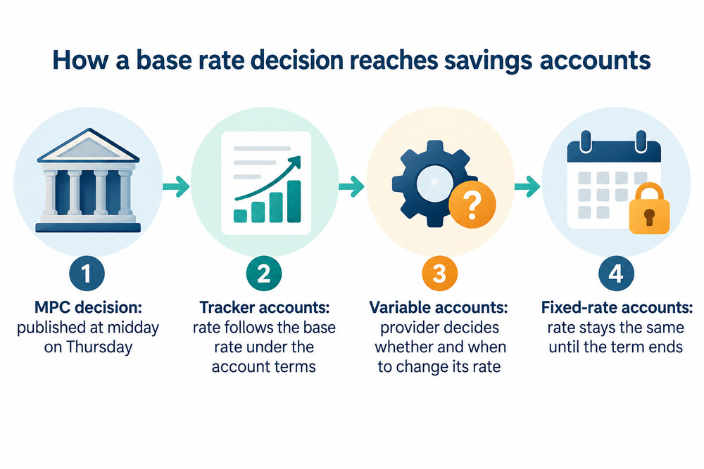 A flow diagram showing a Bank of England rate decision passing to tracker, variable and fixed savings accounts in different ways