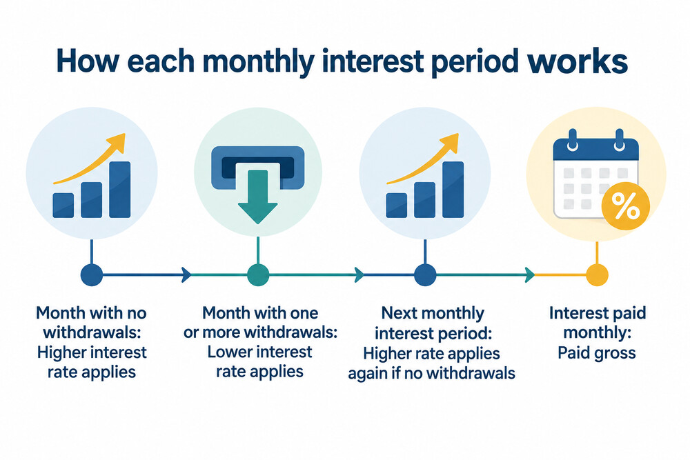 A monthly timeline showing a higher rate month with no withdrawals and a lower rate month with one withdrawal
