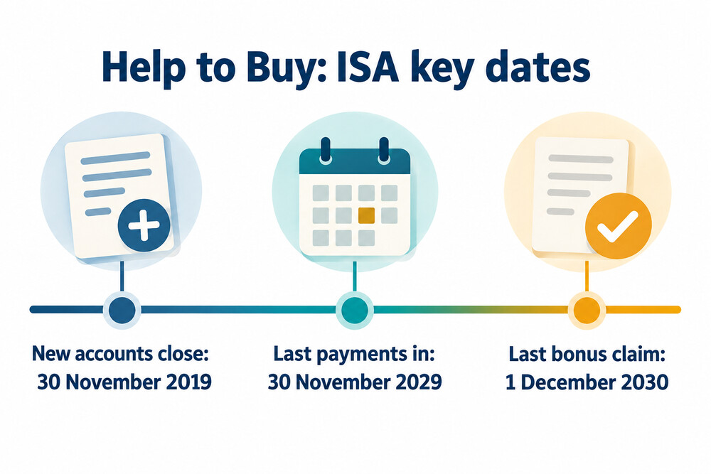 A timeline showing the Help to Buy ISA closing to new savers in 2019, closing to payments in 2029 and the bonus claim deadline in 2030