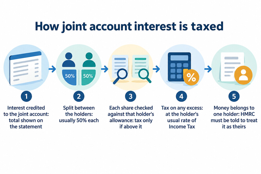 Diagram showing interest in a joint account split between two holders, with each share checked against that person's own allowance