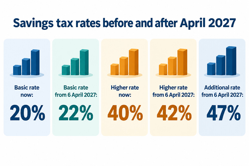 Chart comparing current and April 2027 savings tax rates for basic and higher rate taxpayers