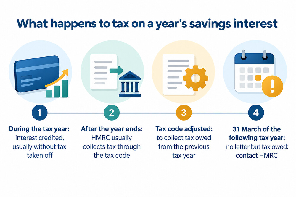 Timeline of a tax year's savings interest: interest earned, HMRC estimate, tax code change, and the 31 March deadline to contact HMRC