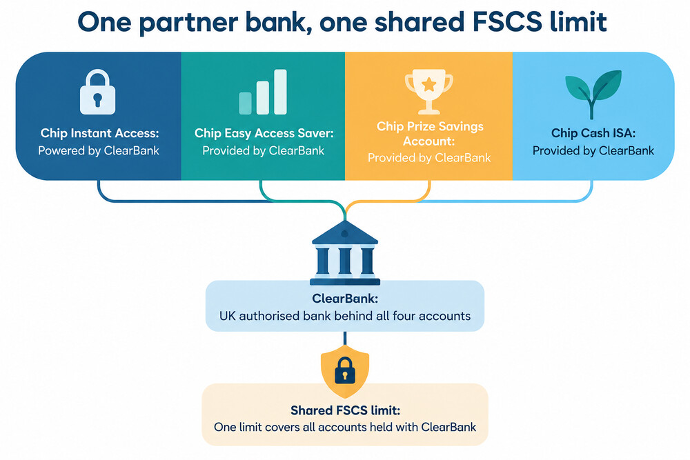 A diagram showing several Chip savings accounts sitting behind one partner bank and sharing a single FSCS limit