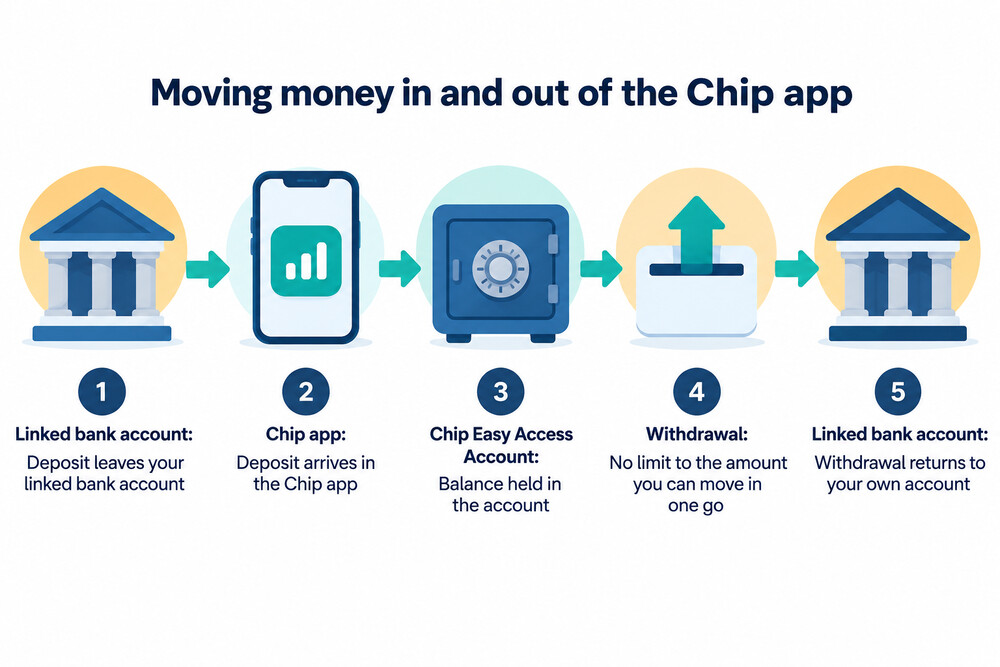 A flow showing a deposit moving from a linked bank account into the Chip app and a withdrawal returning to the same account
