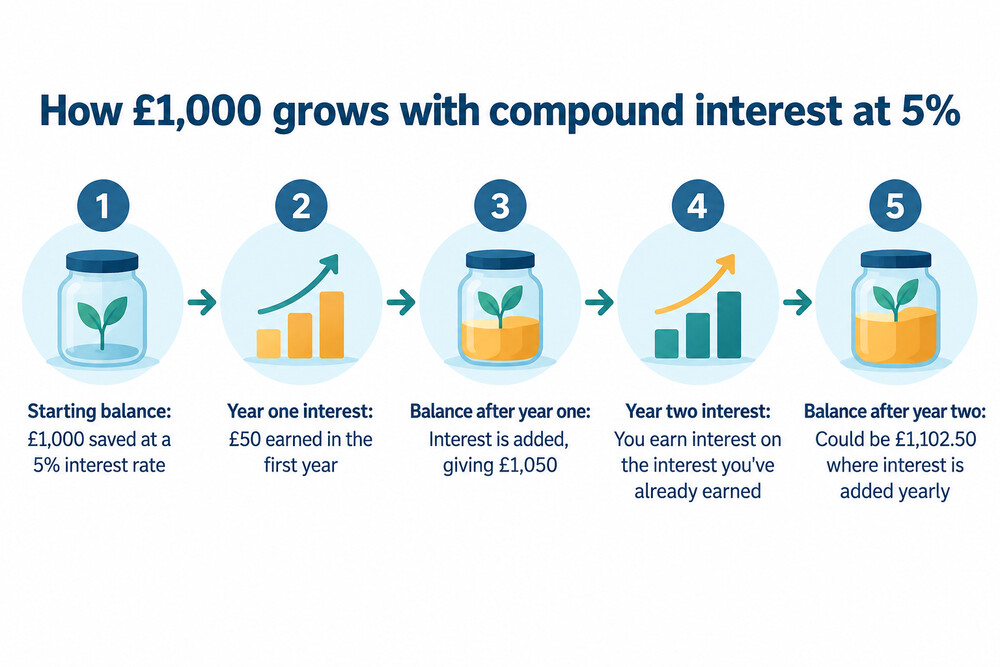 A two-column illustration showing a savings balance growing from £1,000 to £1,050 to £1,102.50 over two years, with each year's interest highlighted