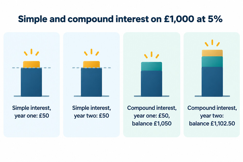 Simple and compound interest on £1,000 at 5% over two years