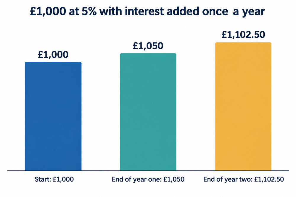 How £1,000 at 5% grows over two years with yearly interest
