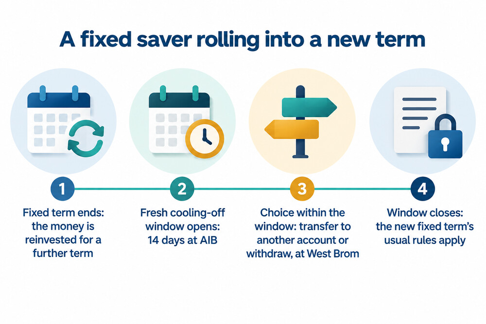 Diagram of a fixed saver maturing, being reinvested, and the fresh cooling-off window that follows