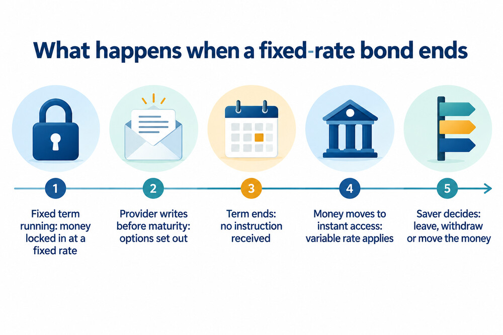 Timeline of a fixed-rate bond ending and moving into an easy access account