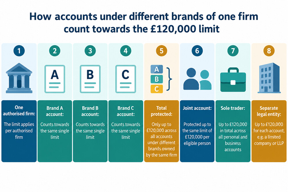 A diagram showing how accounts under different brands owned by the same firm count towards one £120,000 limit