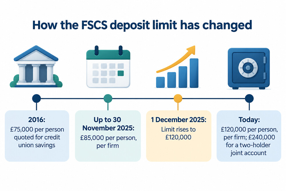 A timeline showing the FSCS deposit limit changing from £85,000 to £120,000 on 1 December 2025