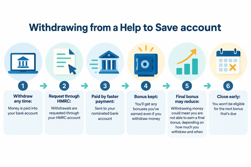 A Help to Save account holder checking their balance and requesting a withdrawal in the HMRC app