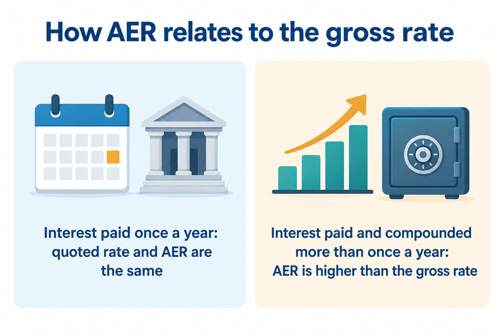 Two savings accounts side by side, one paying interest monthly and one annually, each showing its gross rate and its AER