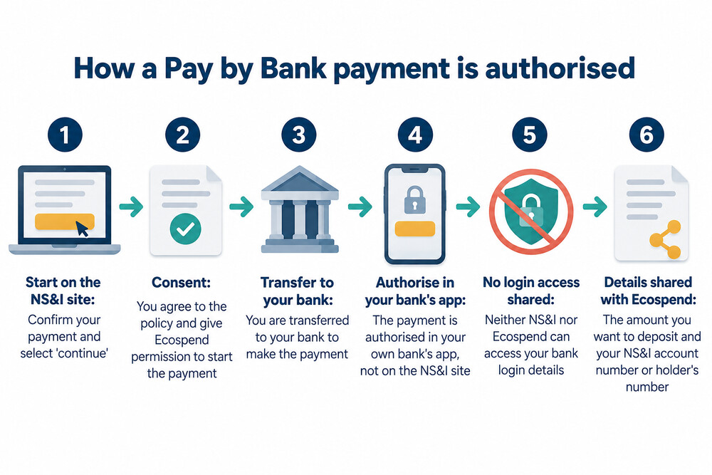 A phone screen showing a bank app payment confirmation screen with an amount and a payee name