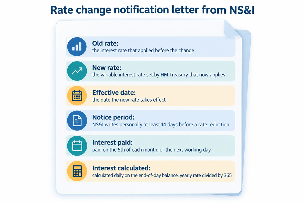 A rate change notification letter from NS&amp;I showing the old rate, the new rate and the date the change takes effect