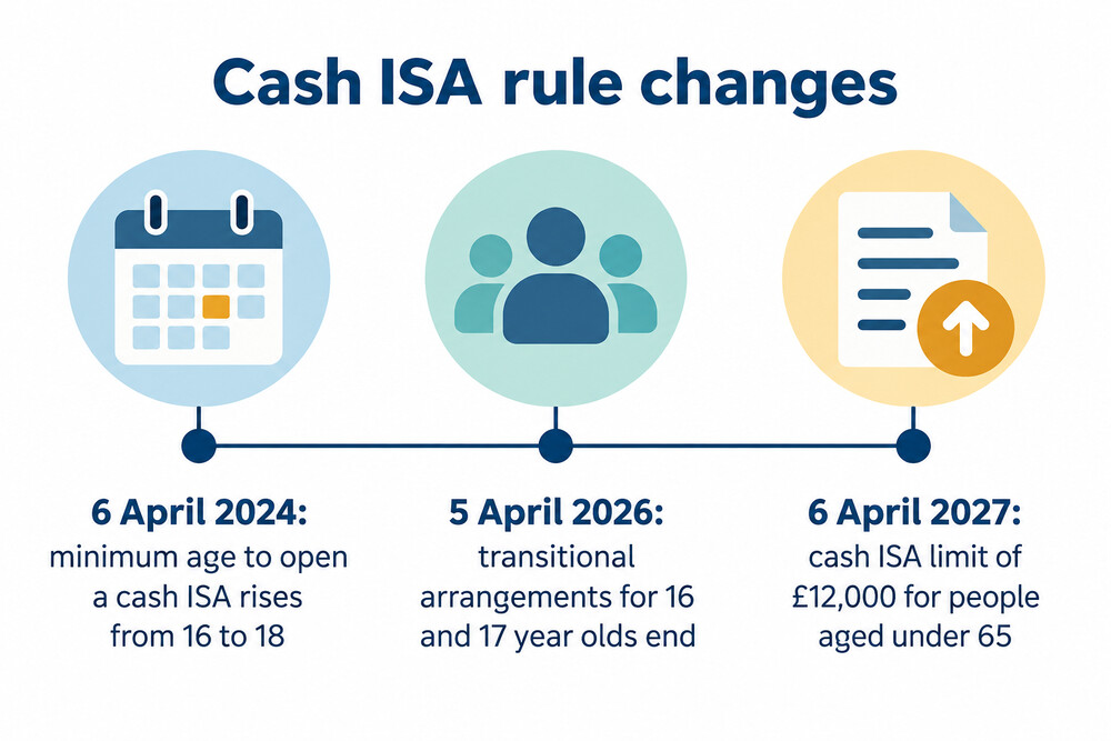 Timeline of the cash ISA age and limit changes