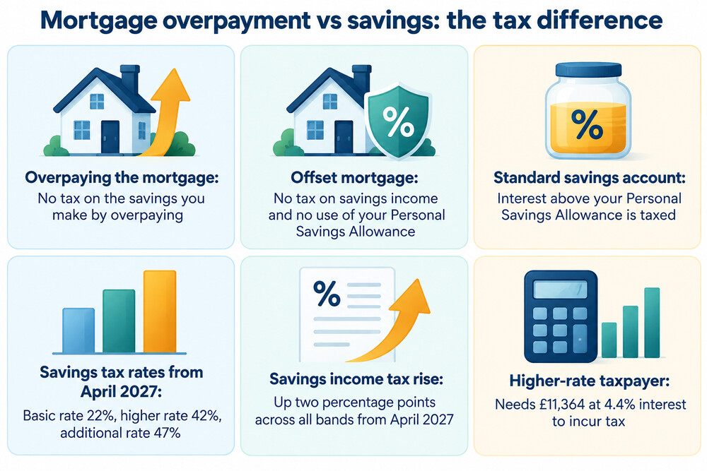 A simple side-by-side of a mortgage rate and a savings rate after tax