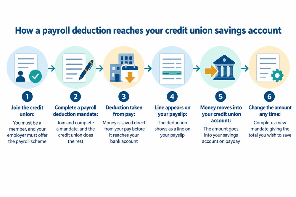 A payslip with a payroll deduction line highlighted, and an arrow showing the amount going into a credit union savings account