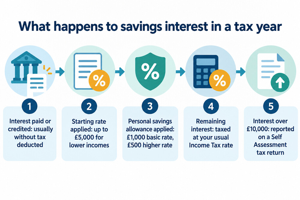 A flow showing interest earned, the allowance applied, and any excess taxed at the saver's usual rate
