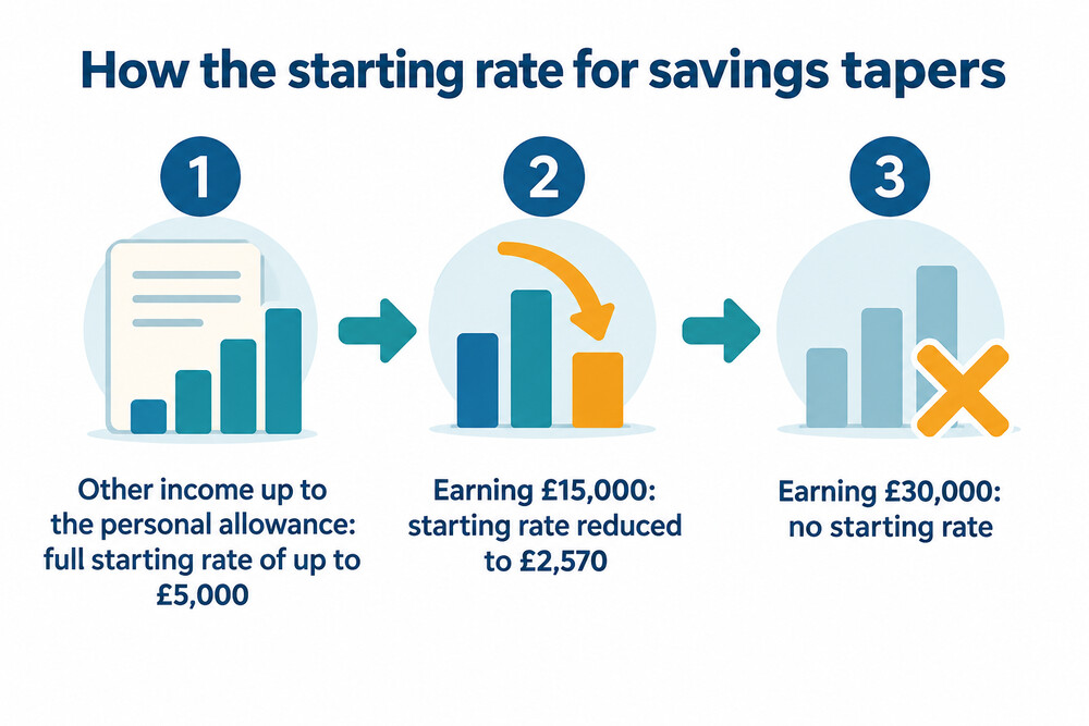 How the £5,000 starting rate for savings shrinks as other income rises above the personal allowance