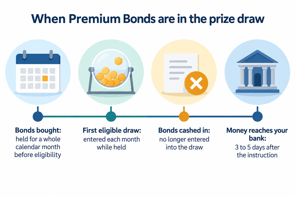 A timeline showing when a Premium Bond becomes eligible for the draw and when it stops