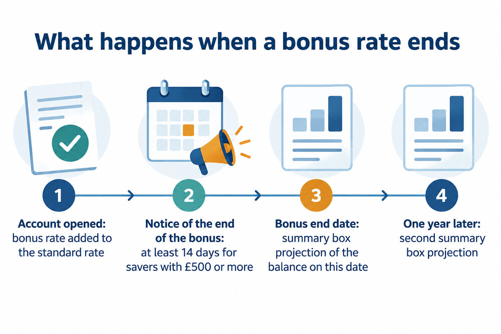 How a bonus rate ends and the account drops to its standard rate