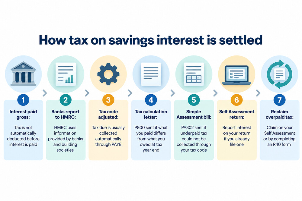 A tax code notice showing an adjustment for savings interest