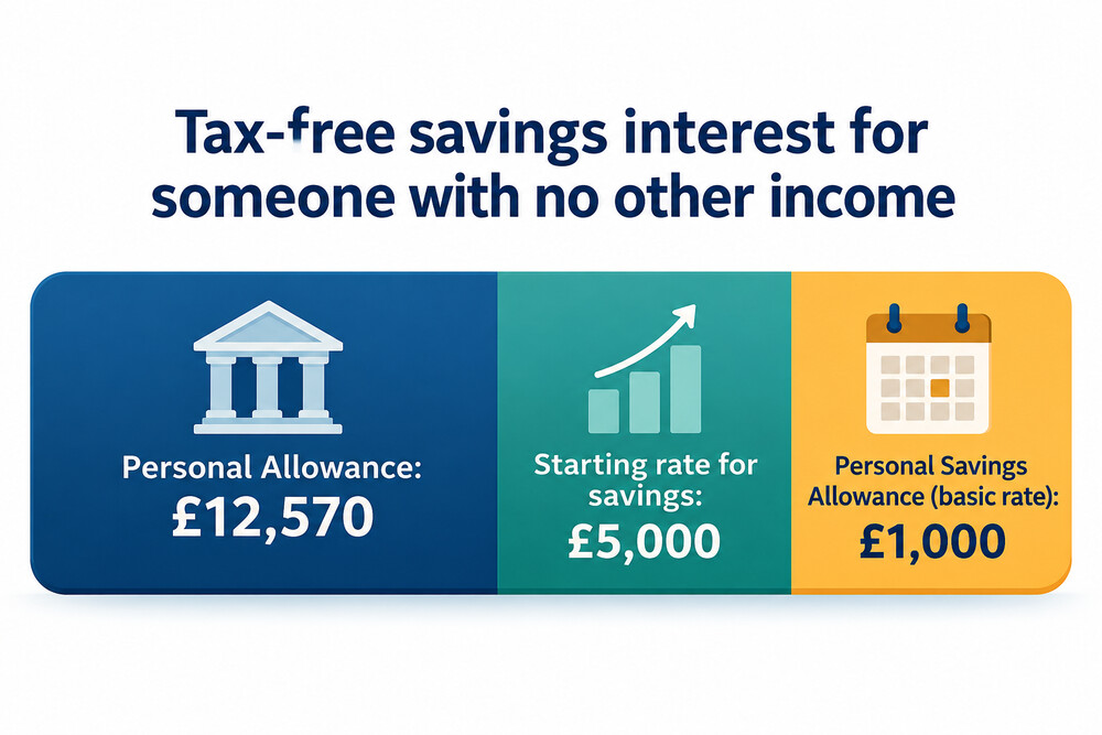 How the Personal Allowance, starting rate and Personal Savings Allowance stack up for someone with no other income