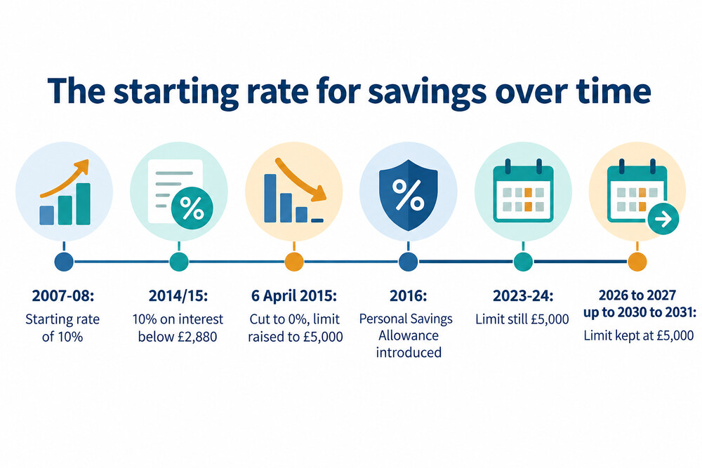 Timeline of the starting rate for savings from a 10% rate to a 0% band frozen at £5,000