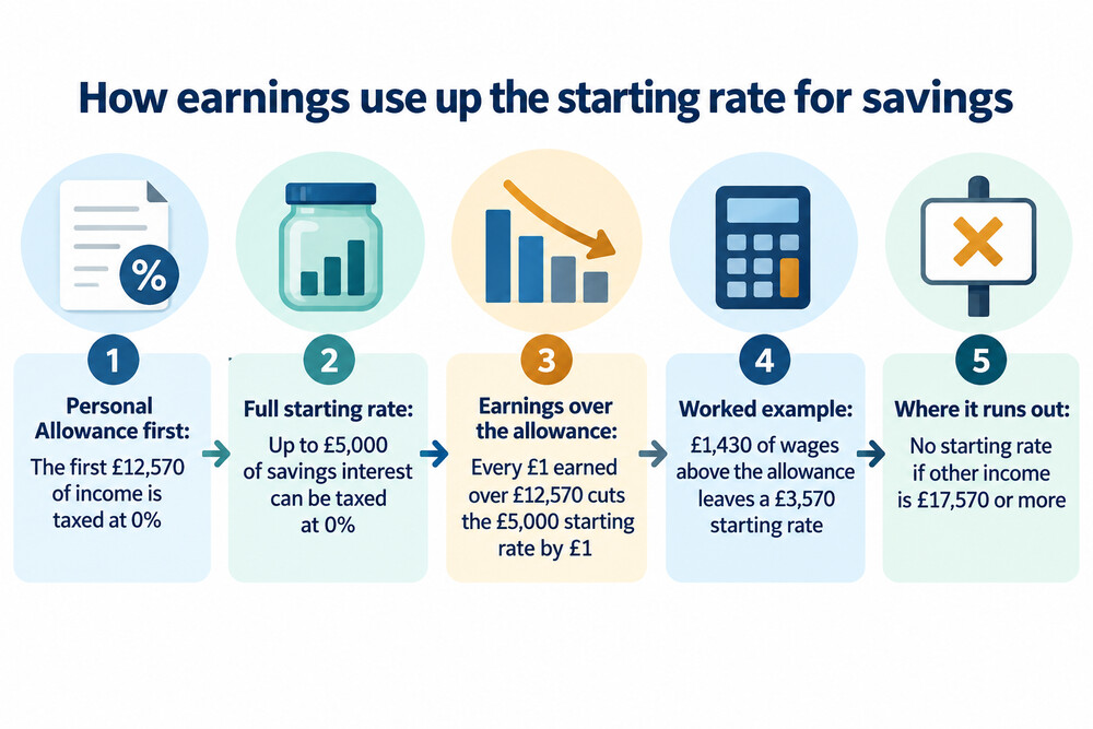 A worked example showing how wages above the Personal Allowance reduce the £5,000 starting rate band