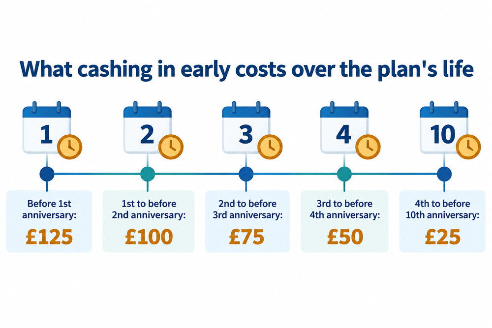 The early cash-in charge on a children's tax-exempt plan falling year by year over the 10 year term