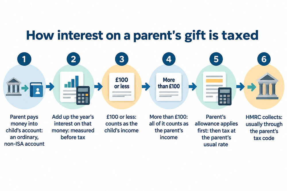 How interest on a parent's gift is taxed, step by step