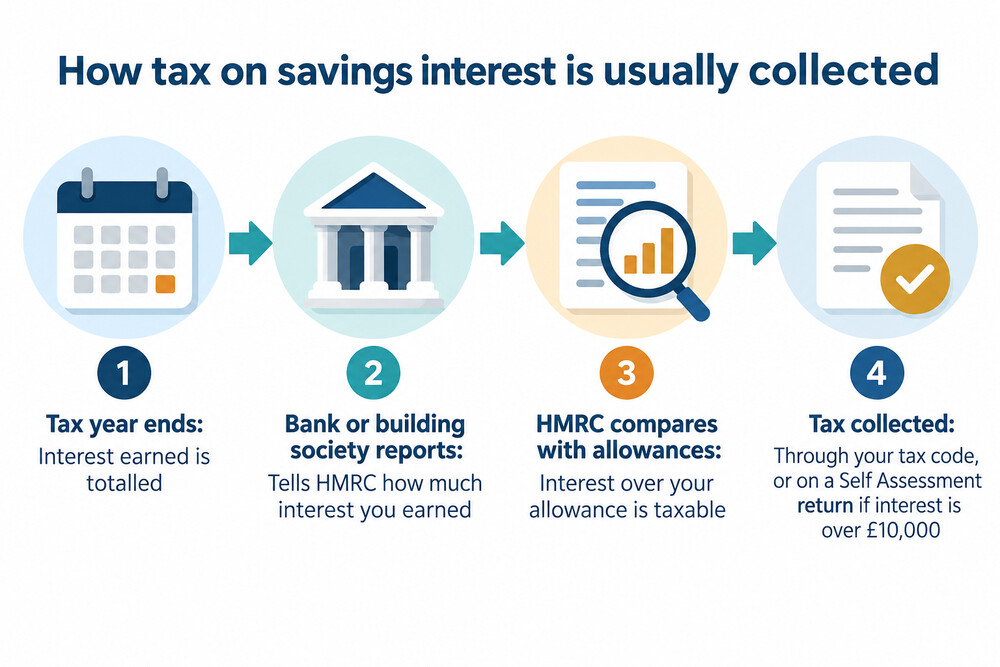 Flow of savings interest information from a bank to HMRC and into a tax code