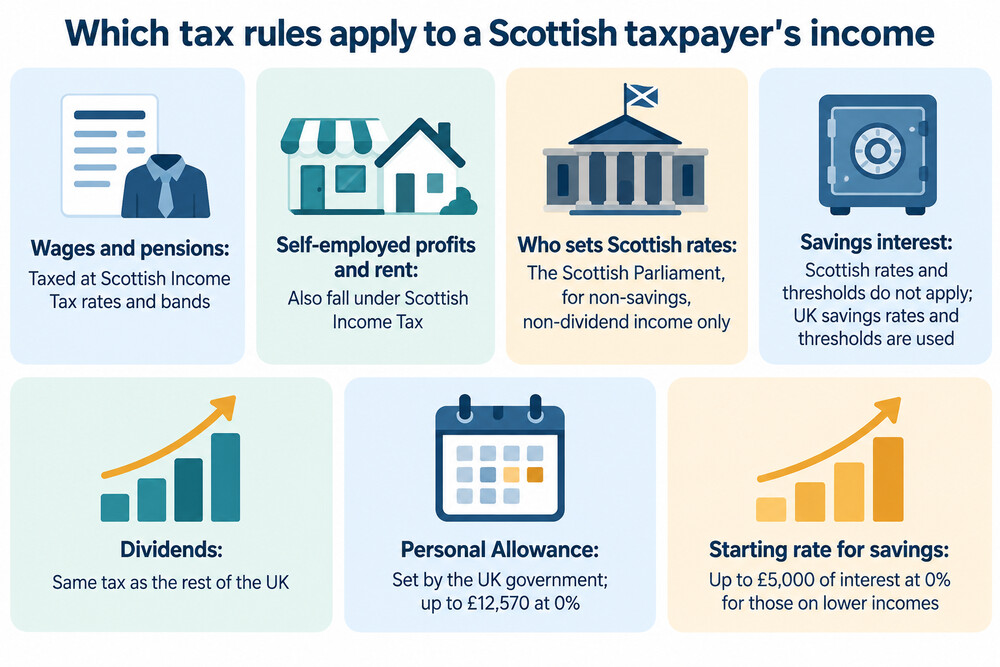 A diagram showing a Scottish taxpayer's income splitting into two streams: wages and pension taxed at Scottish rates, savings interest taxed at UK rates