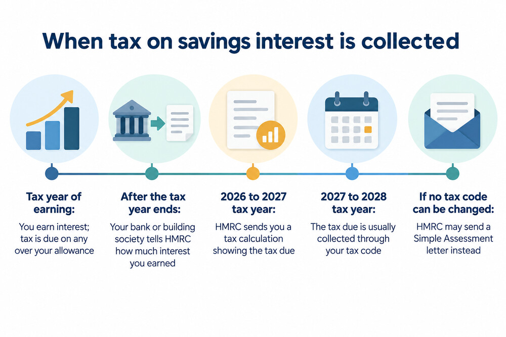 A timeline showing how savings interest is reported and taxed across two tax years