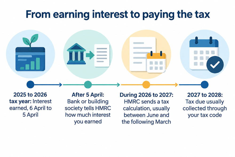 How tax on savings interest from 2025 to 2026 is reported and collected