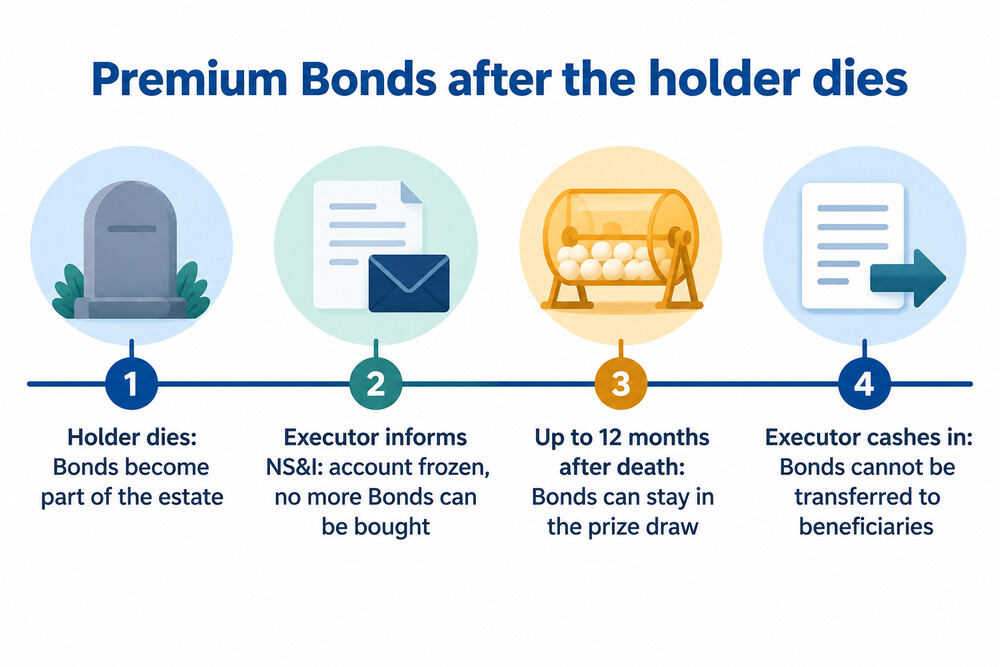 Timeline for Premium Bonds after the holder dies