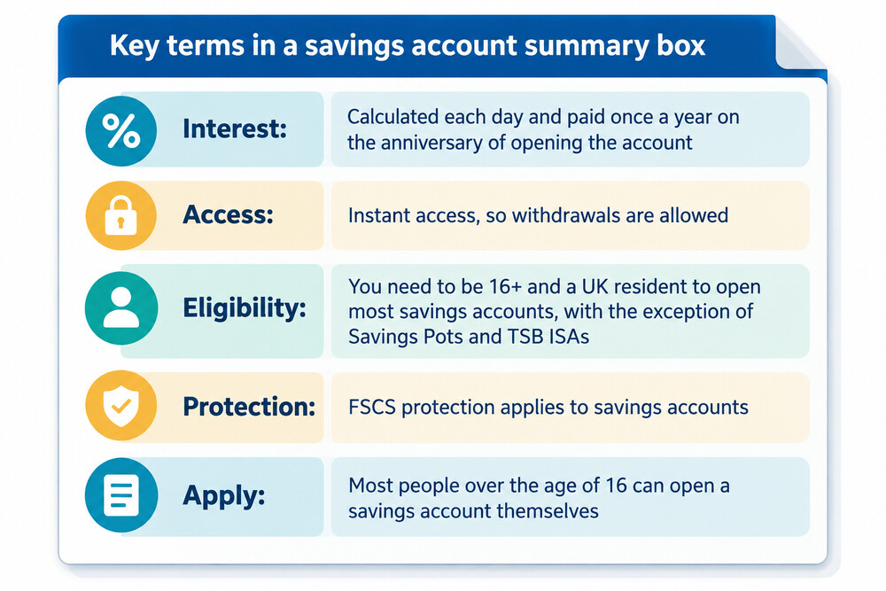 A savings account summary box showing the interest rate, access terms and FSCS protection