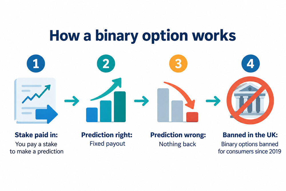 A simple diagram showing a stake going in and two possible outcomes, one paying a fixed amount and one paying nothing