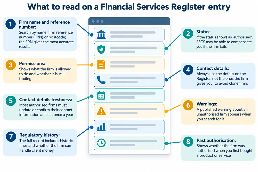 An annotated example of a Financial Services Register entry, with the status, permissions and contact details highlighted