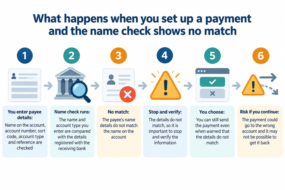 A phone screen showing a payment being set up with a name check warning underneath