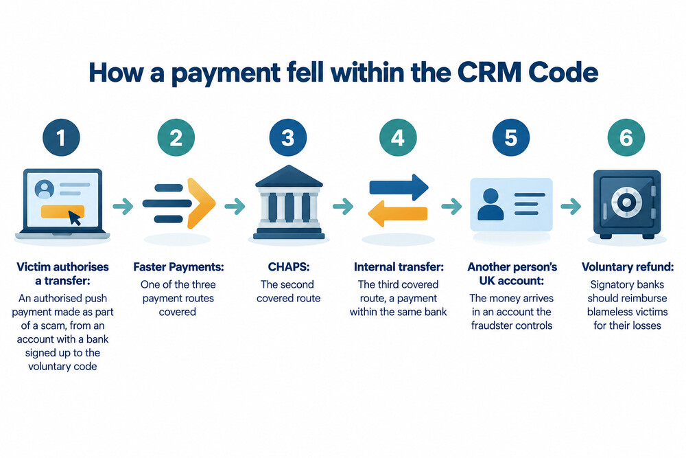 A diagram of the three payment routes the CRM Code covered: Faster Payments, CHAPS and internal transfers between accounts at the same bank