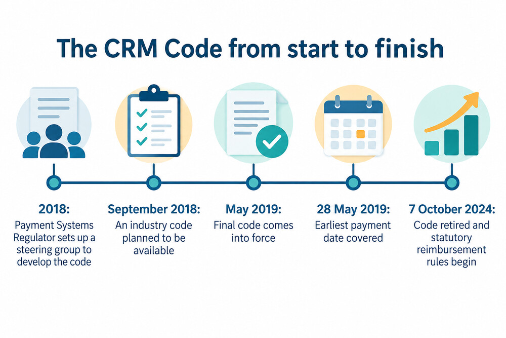 A timeline from 2018 to October 2024 showing how the CRM Code was set up, came into force and was retired