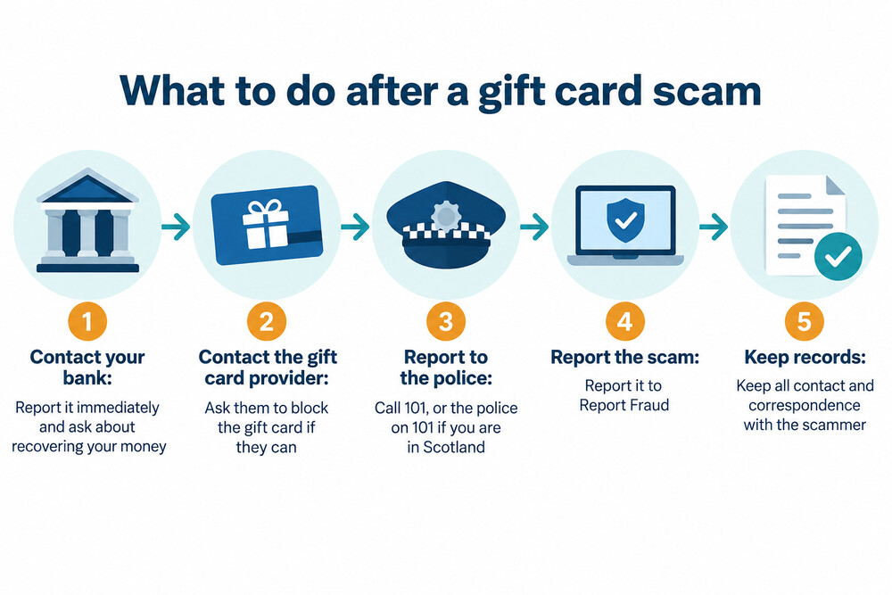 A gift card with the code panel highlighted, next to a phone showing a message asking for the code