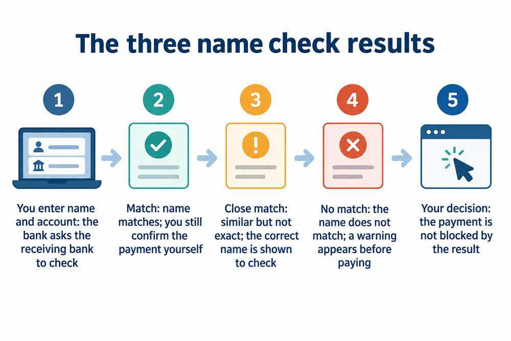 How a Confirmation of Payee result leads to the next step