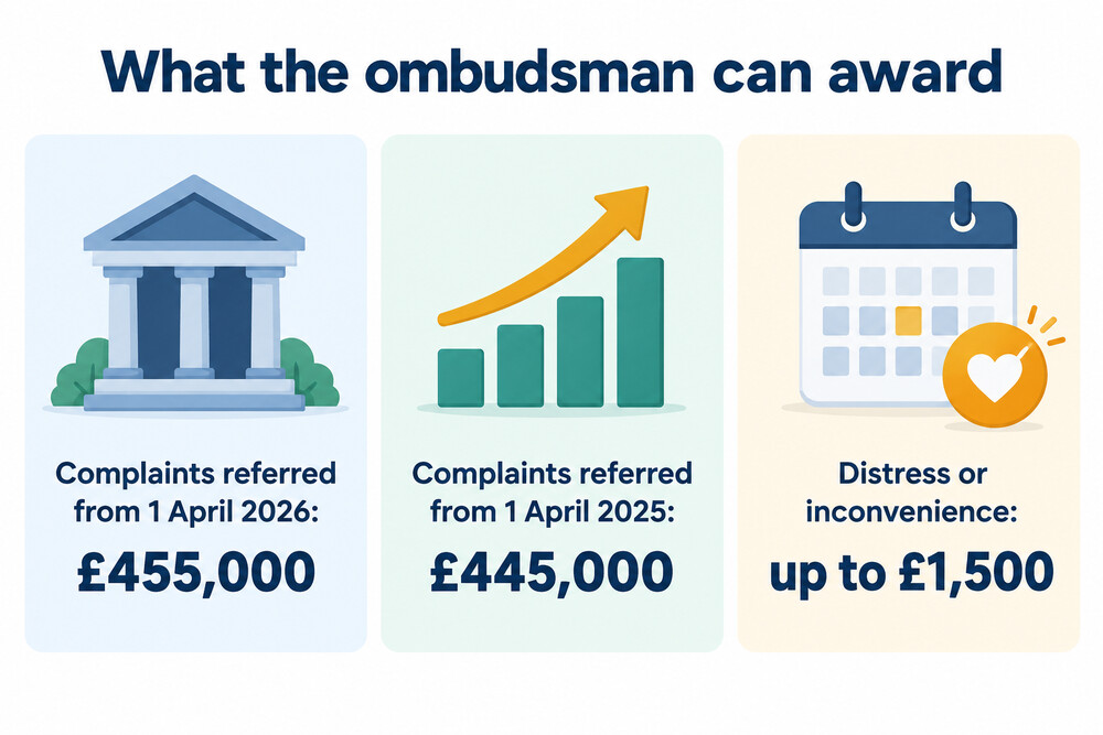 A bar showing the ombudsman's maximum award figures alongside the separate limit for distress and inconvenience