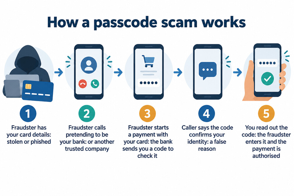 How a one-time passcode scam works, from a fake call to a payment approved with the victim's code