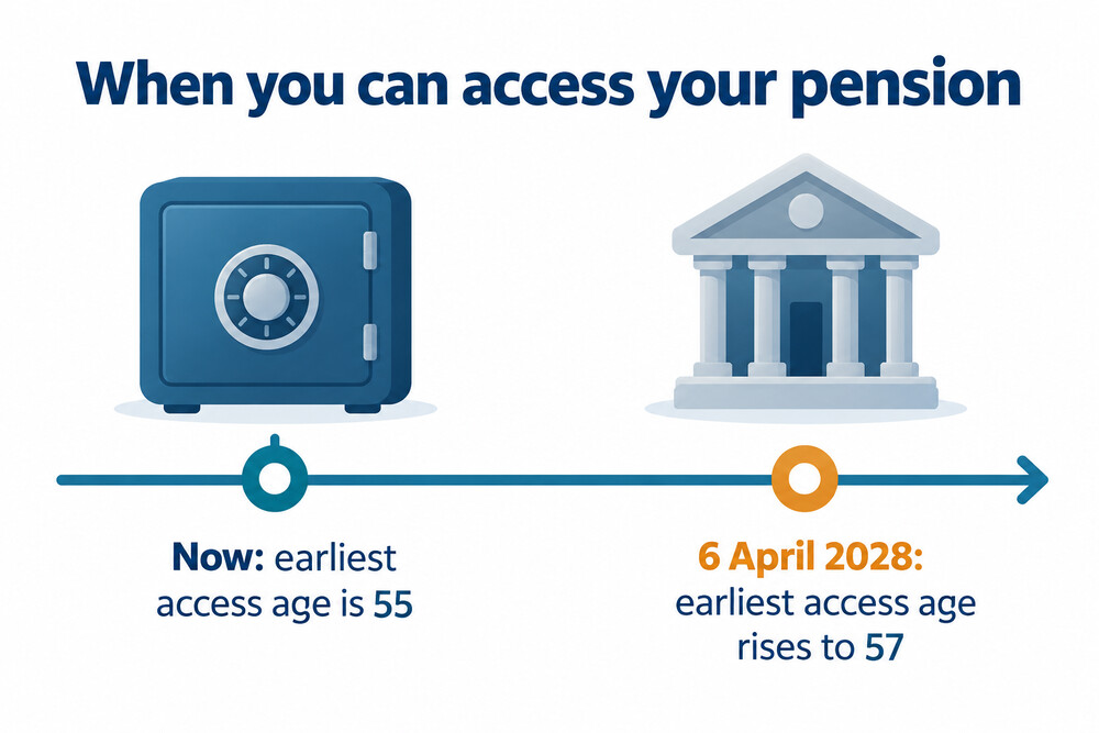 A timeline showing the pension access age rising from 55 to 57 on 6 April 2028