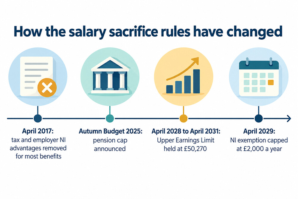 Timeline of changes to salary sacrifice tax treatment