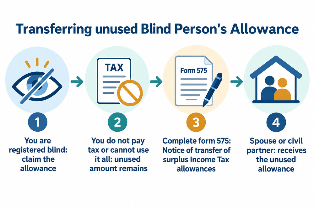 A simple flow showing unused Blind Person's Allowance passing from one spouse to the other using form 575